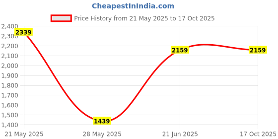 tatacliq.com Reebok Kids XT Sprinter 2.0 Multicolor Running Shoes reebok Price History Graph from 21 May 2025 to 16 Oct 2025