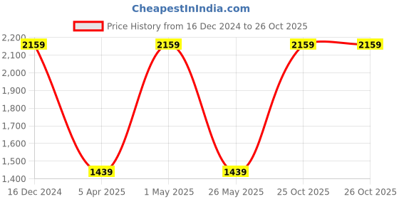 tatacliq.com Reebok Kids XT Sprinter Black & Red Training Shoes reebok Price History Graph from 16 Dec 2024 to 26 Oct 2025