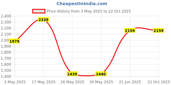 tatacliq.com Reebok Kids XT Sprinter Black & Red Training Shoes reebok Price History Graph from 3 May 2025 to 21 Oct 2025