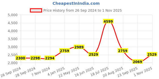 tatacliq.com Reebok Kids Xt Sprinter Blue Running Shoes reebok Price History Graph from 26 Sep 2024 to 1 Nov 2025