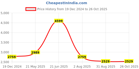 tatacliq.com Reebok Kids Xt Sprinter Blue Running Shoes reebok Price History Graph from 19 Dec 2024 to 26 Oct 2025