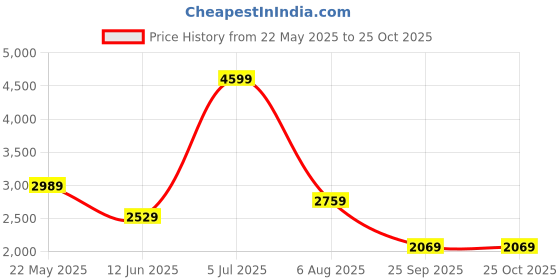 tatacliq.com Reebok Kids Xt Sprinter Blue Running Shoes reebok Price History Graph from 22 May 2025 to 25 Oct 2025