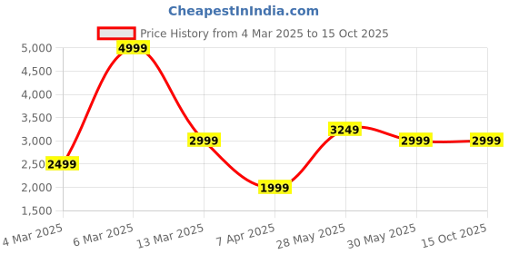 tatacliq.com Reebok Kids Zig Dynamica 2 White & Blue Running Shoes reebok Price History Graph from 4 Mar 2025 to 15 Oct 2025