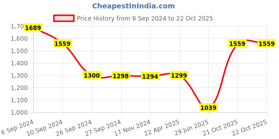 tatacliq.com Reebok Lavender Sports Bra reebok Price History Graph from 6 Sep 2024 to 22 Oct 2025