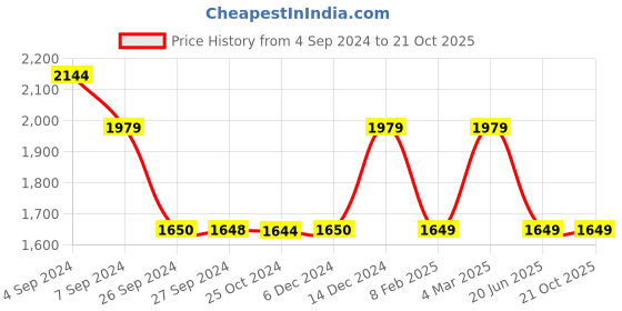 tatacliq.com Reebok Light Blue Slim Fit Printed T-Shirt reebok Price History Graph from 4 Sep 2024 to 20 Oct 2025