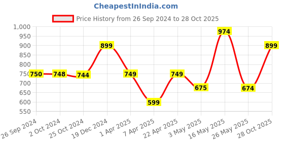 tatacliq.com Reebok Light Blue Slim Fit Striped Sports Polo reebok Price History Graph from 26 Sep 2024 to 28 Oct 2025