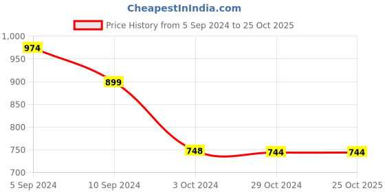 tatacliq.com Reebok Light Blue Slim Fit Striped Sports Polo reebok Price History Graph from 5 Sep 2024 to 24 Oct 2025