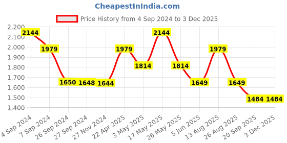 tatacliq.com Reebok Light Grey Regular Fit Shorts reebok Price History Graph from 4 Sep 2024 to 3 Dec 2025
