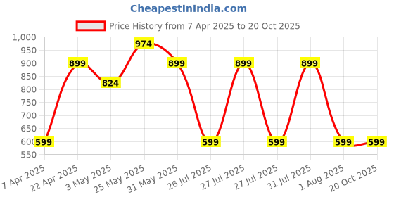 tatacliq.com Reebok Light Grey Regular Fit T-Shirt reebok Price History Graph from 7 Apr 2025 to 20 Oct 2025
