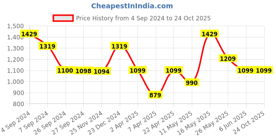tatacliq.com Reebok Light Grey Round Neck Sweatshirt reebok Price History Graph from 4 Sep 2024 to 23 Oct 2025