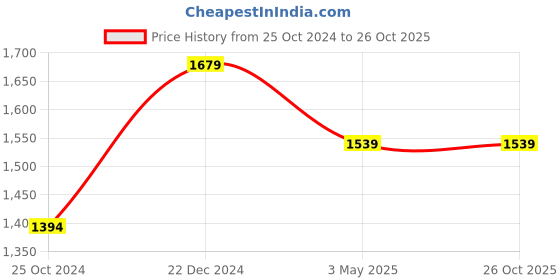 tatacliq.com Reebok Light Grey Slim Fit Shorts reebok Price History Graph from 25 Oct 2024 to 26 Oct 2025