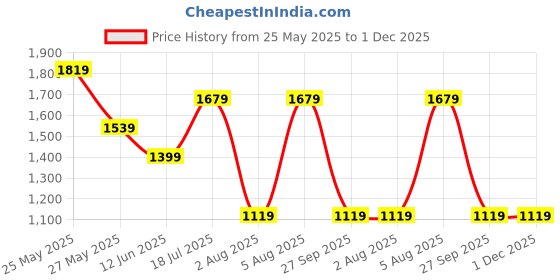 tatacliq.com Reebok Light Grey Slim Fit Shorts reebok Price History Graph from 25 May 2025 to 1 Dec 2025