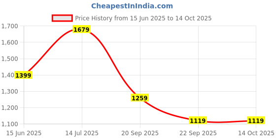 tatacliq.com Reebok Light Grey Slim Fit Shorts reebok Price History Graph from 15 Jun 2025 to 13 Oct 2025