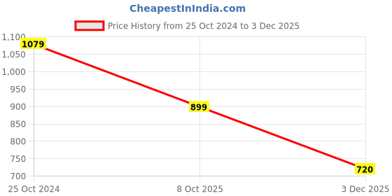 tatacliq.com Reebok Light Olive Cotton Slim Fit Printed T-Shirt reebok Price History Graph from 25 Oct 2024 to 3 Dec 2025