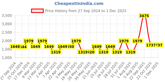 tatacliq.com Reebok Lilac Cotton Color-Block Joggers reebok Price History Graph from 27 Sep 2024 to 30 Nov 2025