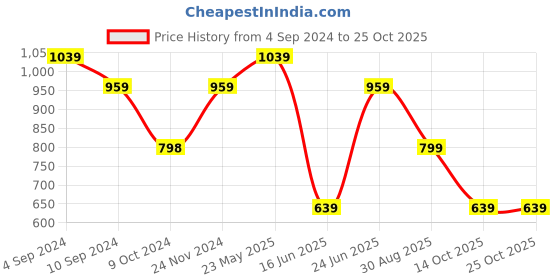 tatacliq.com Reebok Lilac Cotton Regular Fit T-Shirt reebok Price History Graph from 4 Sep 2024 to 24 Oct 2025