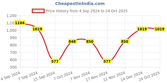 tatacliq.com Reebok Lilac Frost WOR MYT Oversized Training T-Shirt reebok Price History Graph from 4 Sep 2024 to 23 Oct 2025