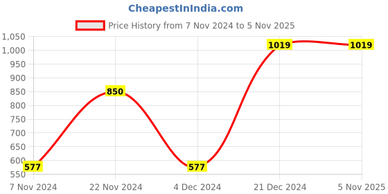 tatacliq.com Reebok Lilac Frost WOR MYT Oversized Training T-Shirt reebok Price History Graph from 7 Nov 2024 to 2 Nov 2025