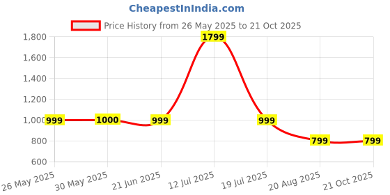 tatacliq.com Reebok Lilac Mid Rise Sports Shorts reebok Price History Graph from 26 May 2025 to 21 Oct 2025