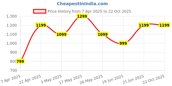 tatacliq.com Reebok Lilac Re Sports Bra reebok Price History Graph from 7 Apr 2025 to 21 Oct 2025
