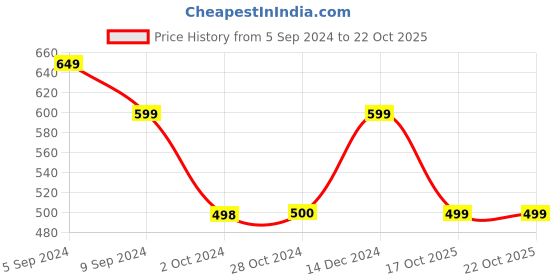 tatacliq.com Reebok Lilac Regular Fit Sports T-Shirt reebok Price History Graph from 5 Sep 2024 to 21 Oct 2025