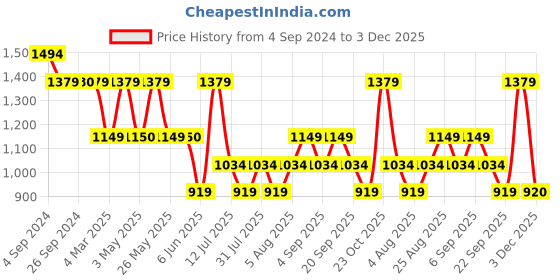 tatacliq.com Reebok Lilac Regular Fit T-Shirt reebok Price History Graph from 4 Sep 2024 to 3 Dec 2025
