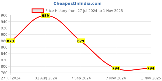 tatacliq.com Reebok Lilac Regular Fit TS AC T-Shirt reebok Price History Graph from 27 Jul 2024 to 31 Oct 2025