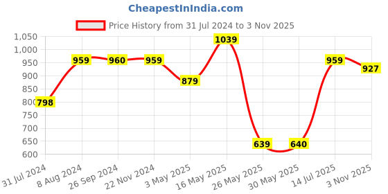 tatacliq.com Reebok Lilac Slim Fit Wor Tee reebok Price History Graph from 31 Jul 2024 to 3 Nov 2025