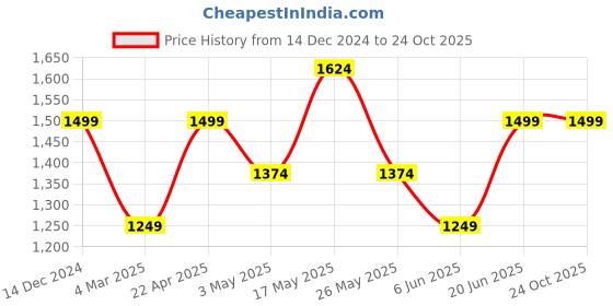tatacliq.com Reebok Lime Green Logo Print Sports Bra reebok Price History Graph from 14 Dec 2024 to 22 Oct 2025