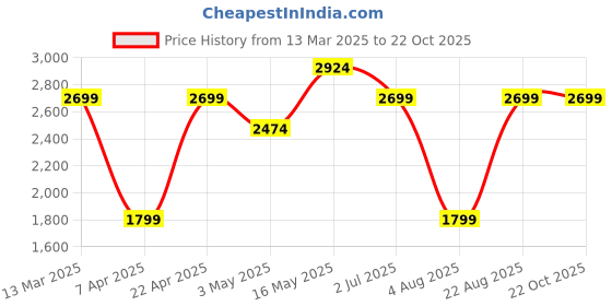 tatacliq.com Reebok Lime Green Round Neck T-Shirt reebok Price History Graph from 13 Mar 2025 to 21 Oct 2025