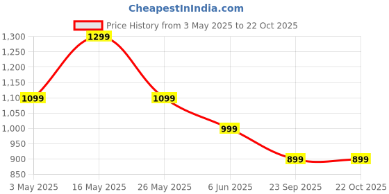 tatacliq.com Reebok Lime Green Round Neck T-Shirt reebok Price History Graph from 3 May 2025 to 22 Oct 2025