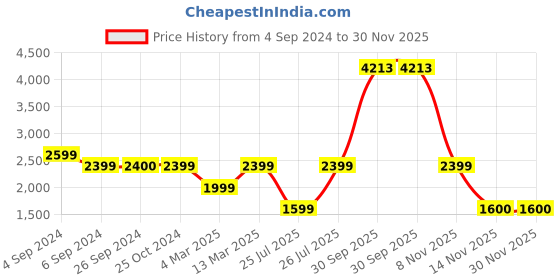 tatacliq.com Reebok Maroon & White Color-Block Sports Jacket reebok Price History Graph from 4 Sep 2024 to 29 Nov 2025