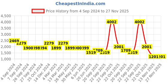 tatacliq.com Reebok Maroon Color-Block Sports Tights reebok Price History Graph from 4 Sep 2024 to 27 Nov 2025