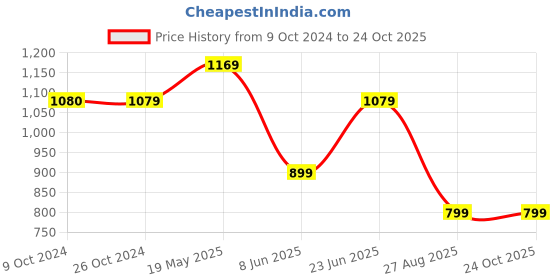 tatacliq.com Reebok Maroon Cotton Slim Fit Printed Training Sports T-Shirt reebok Price History Graph from 9 Oct 2024 to 24 Oct 2025
