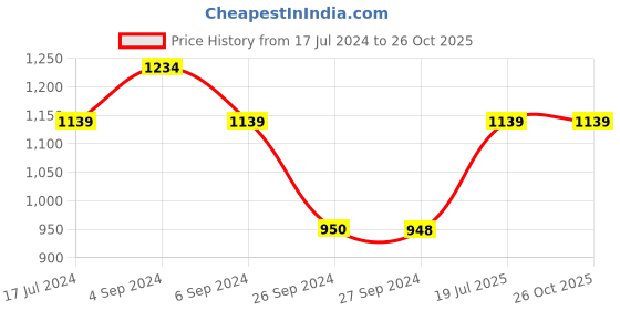 tatacliq.com Reebok Maroon Cotton Sports Sweatshirt reebok Price History Graph from 17 Jul 2024 to 26 Oct 2025