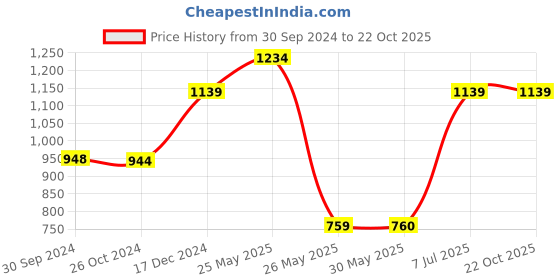 tatacliq.com Reebok Maroon Cotton Sports Sweatshirt reebok Price History Graph from 30 Sep 2024 to 21 Oct 2025