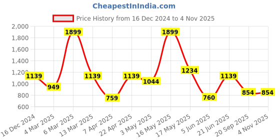 tatacliq.com Reebok Maroon Cotton Sports Sweatshirt reebok Price History Graph from 16 Dec 2024 to 2 Nov 2025