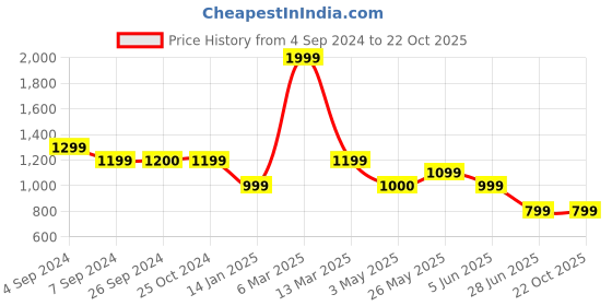 tatacliq.com Reebok Maroon Cotton Striped Sports Tights reebok Price History Graph from 4 Sep 2024 to 22 Oct 2025