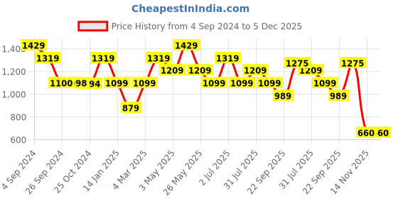 tatacliq.com Reebok Maroon Mid Rise WOR Mesh Tights reebok Price History Graph from 4 Sep 2024 to 5 Dec 2025