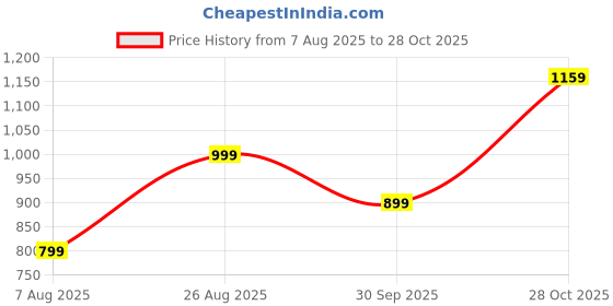 tatacliq.com Reebok Maroon Non Wired Full Coverage Sports Bra reebok Price History Graph from 7 Aug 2025 to 28 Oct 2025