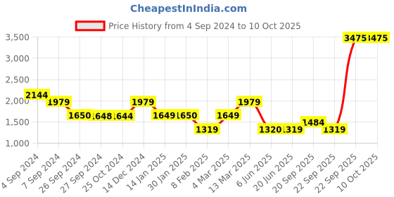 tatacliq.com Reebok Maroon RE AOP Printed Running Tights reebok Price History Graph from 4 Sep 2024 to 10 Oct 2025