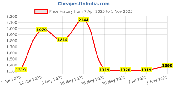 tatacliq.com Reebok Maroon RE AOP Printed Running Tights reebok Price History Graph from 7 Apr 2025 to 1 Nov 2025