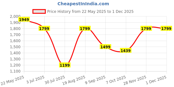 tatacliq.com Reebok Maroon Regular Fit Colour Block Sports Hoodie reebok Price History Graph from 22 May 2025 to 30 Nov 2025