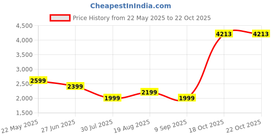 tatacliq.com Reebok Maroon Regular Fit Hooded Sweatshirt reebok Price History Graph from 22 May 2025 to 22 Oct 2025