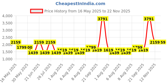 tatacliq.com Reebok Maroon Regular Fit Jacket reebok Price History Graph from 16 May 2025 to 21 Nov 2025