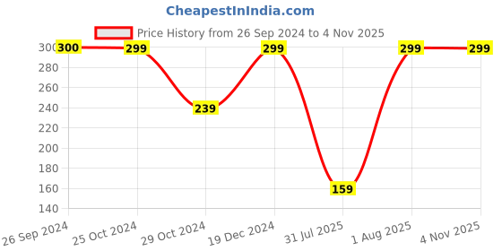 tatacliq.com Reebok Maroon Regular Fit Logo Printed Socks reebok Price History Graph from 26 Sep 2024 to 2 Nov 2025