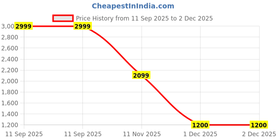 tatacliq.com Reebok Maroon Regular Fit Logo Printed Sweatshirt reebok Price History Graph from 11 Sep 2025 to 2 Dec 2025