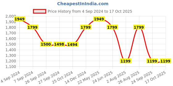 tatacliq.com Reebok Maroon Regular Fit Printed Shorts reebok Price History Graph from 4 Sep 2024 to 16 Oct 2025