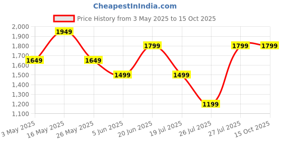 tatacliq.com Reebok Maroon Regular Fit Printed Shorts reebok Price History Graph from 3 May 2025 to 15 Oct 2025