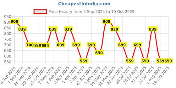 tatacliq.com Reebok Maroon Regular Fit Shorts reebok Price History Graph from 4 Sep 2024 to 18 Oct 2025